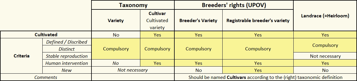 Definición sintética de Cultivar, Variedad, Variedad Registrable y Landrace